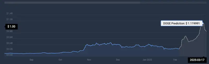 DOGE cryptocurrency price prediction